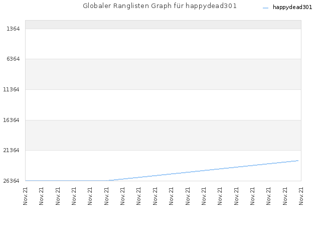 Globaler Ranglisten Graph für happydead301