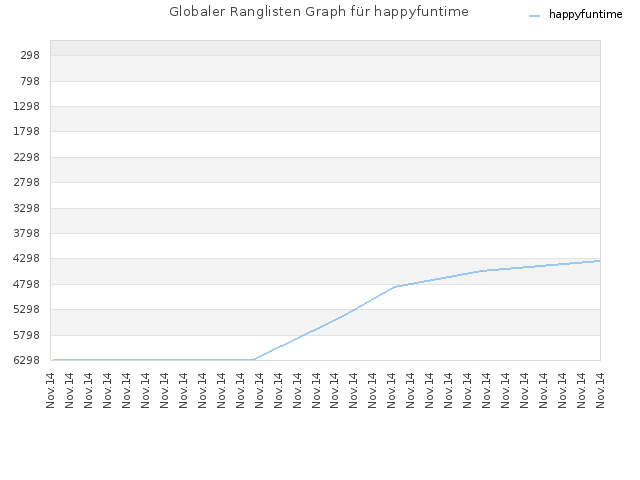 Globaler Ranglisten Graph für happyfuntime