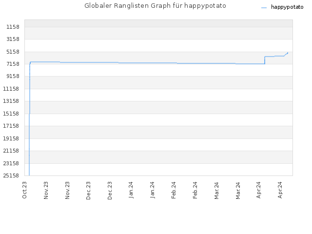 Globaler Ranglisten Graph für happypotato
