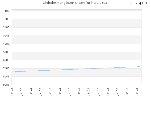 Globaler Ranglisten Graph für harajuku3