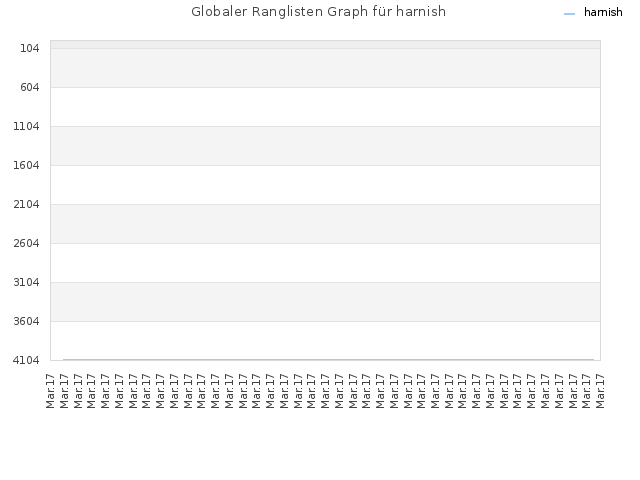 Globaler Ranglisten Graph für harnish