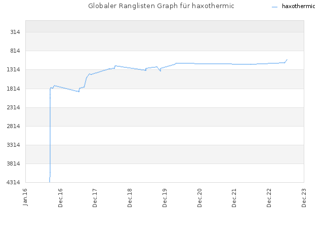 Globaler Ranglisten Graph für haxothermic