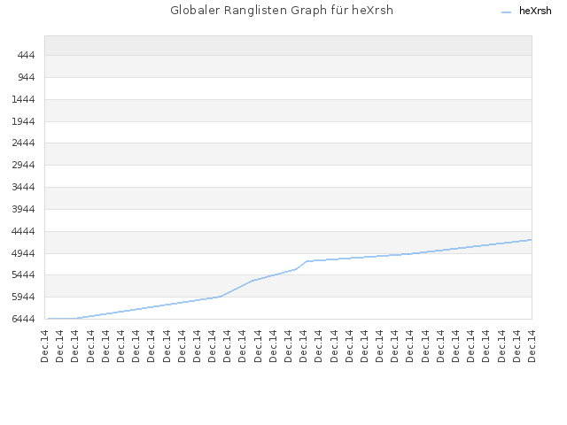Globaler Ranglisten Graph für heXrsh