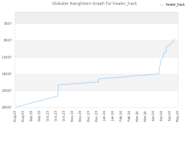 Globaler Ranglisten Graph für healer_hack