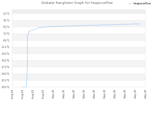 Globaler Ranglisten Graph für heapoverflow