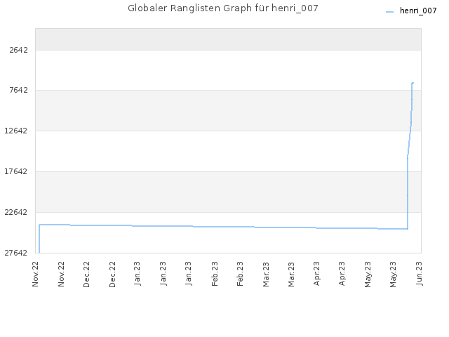 Globaler Ranglisten Graph für henri_007
