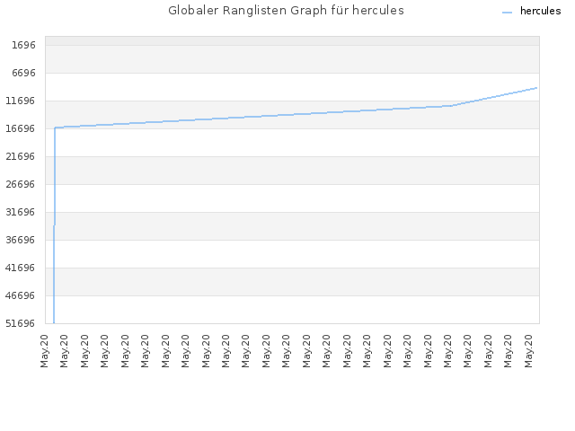 Globaler Ranglisten Graph für hercules