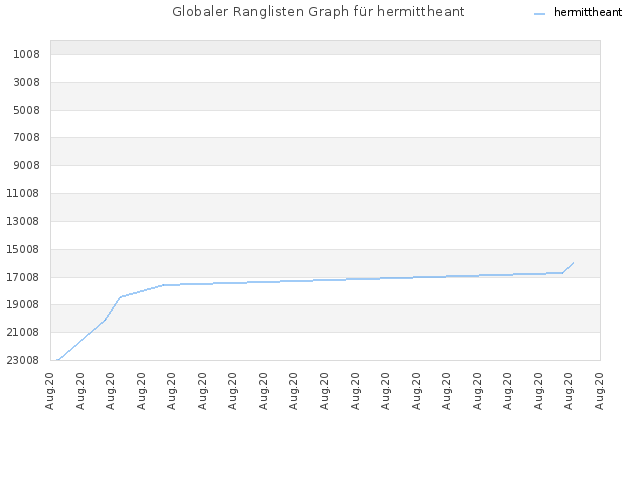 Globaler Ranglisten Graph für hermittheant