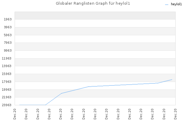 Globaler Ranglisten Graph für heylol1