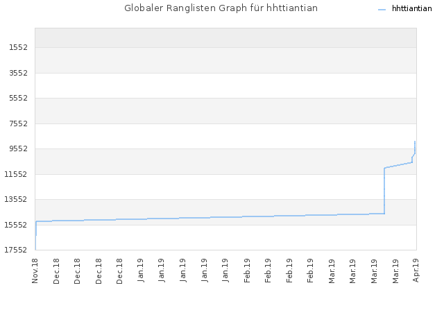 Globaler Ranglisten Graph für hhttiantian
