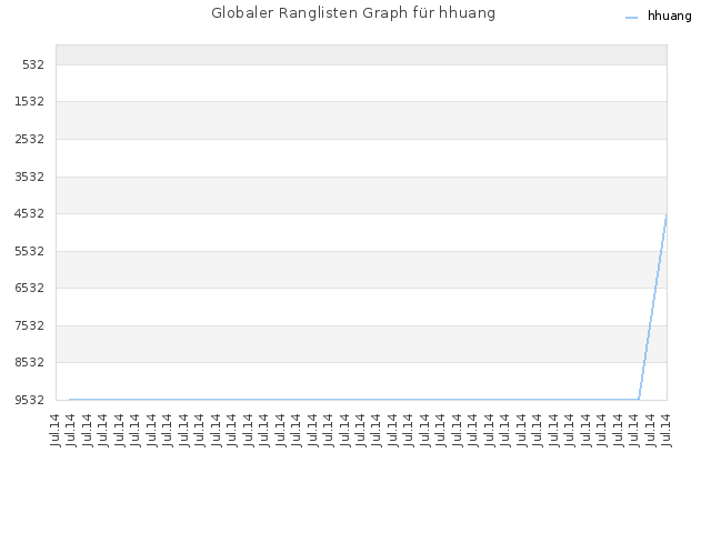 Globaler Ranglisten Graph für hhuang