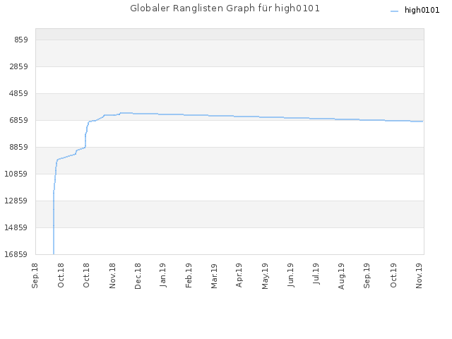 Globaler Ranglisten Graph für high0101