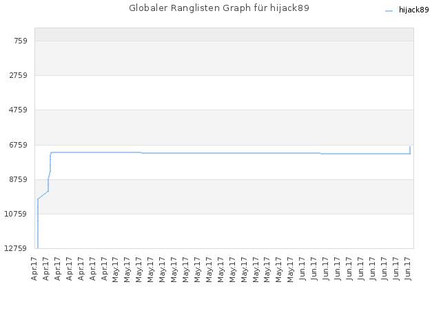 Globaler Ranglisten Graph für hijack89