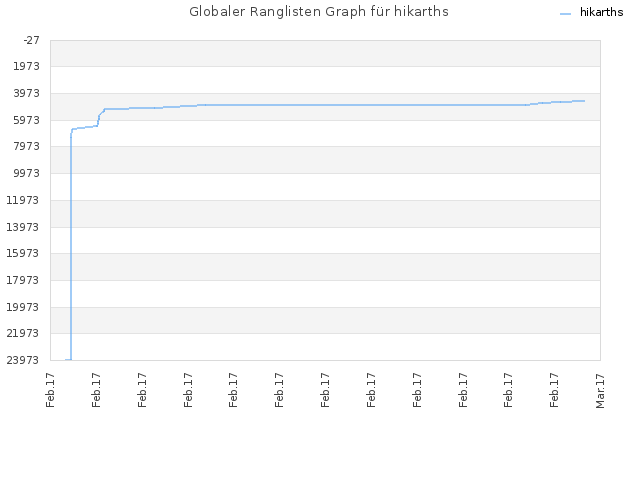 Globaler Ranglisten Graph für hikarths