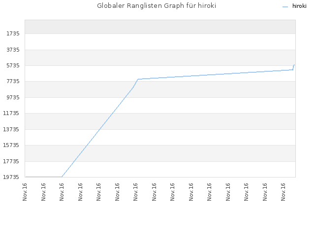 Globaler Ranglisten Graph für hiroki