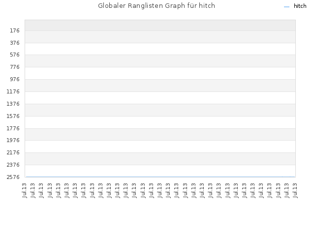 Globaler Ranglisten Graph für hitch