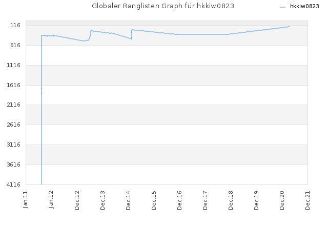 Globaler Ranglisten Graph für hkkiw0823