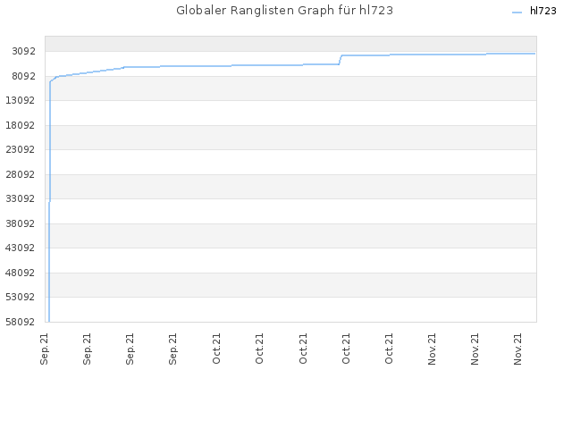 Globaler Ranglisten Graph für hl723