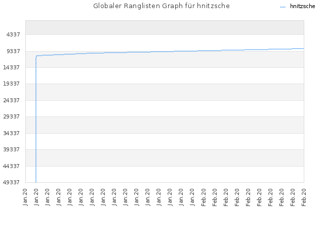 Globaler Ranglisten Graph für hnitzsche