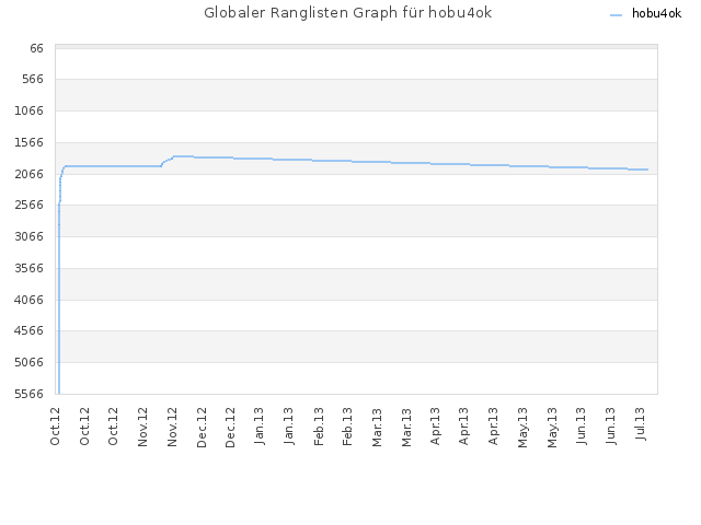 Globaler Ranglisten Graph für hobu4ok