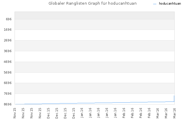 Globaler Ranglisten Graph für hoducanhtuan