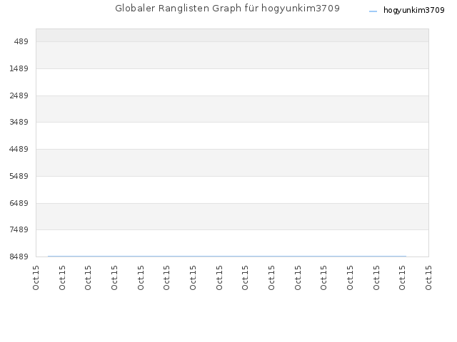 Globaler Ranglisten Graph für hogyunkim3709