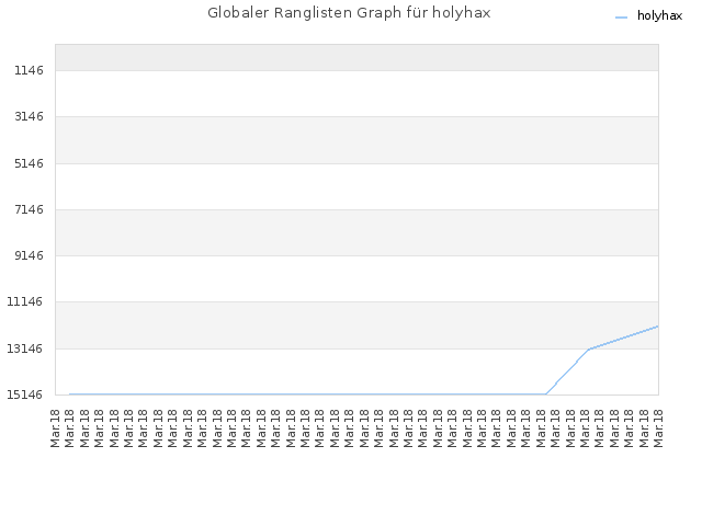 Globaler Ranglisten Graph für holyhax