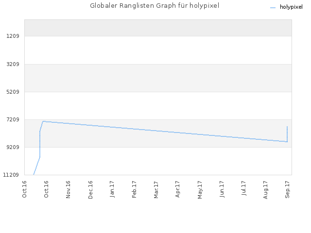 Globaler Ranglisten Graph für holypixel