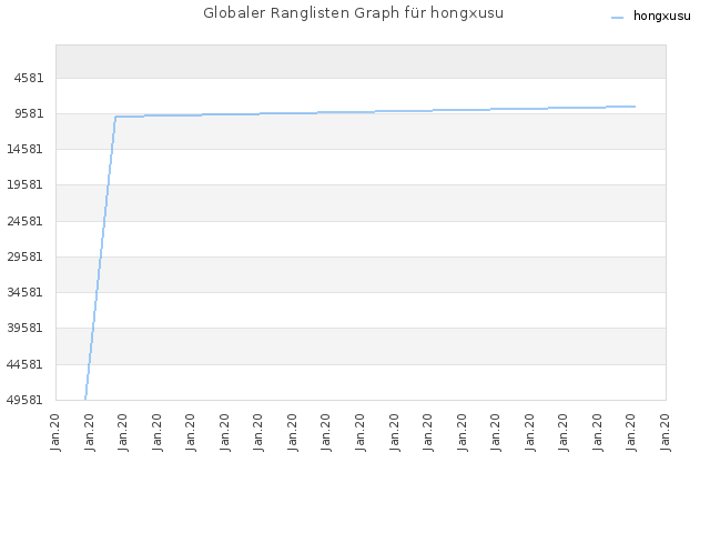 Globaler Ranglisten Graph für hongxusu