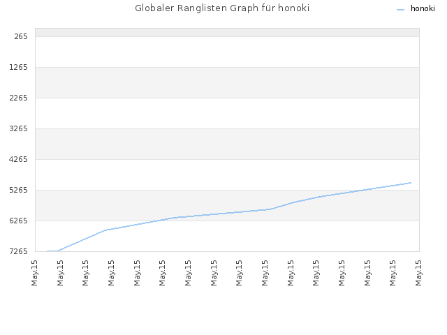 Globaler Ranglisten Graph für honoki