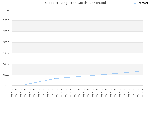 Globaler Ranglisten Graph für hontoni