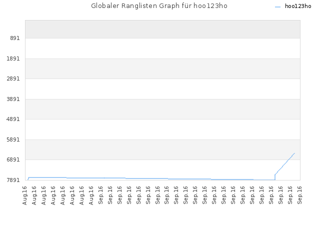 Globaler Ranglisten Graph für hoo123ho