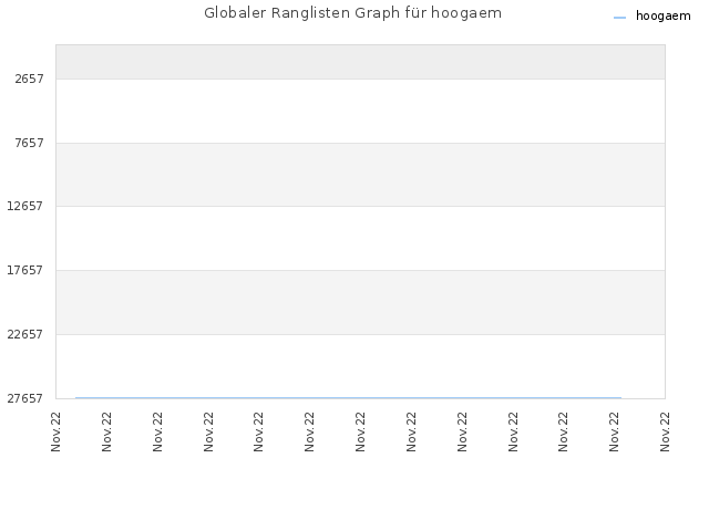 Globaler Ranglisten Graph für hoogaem