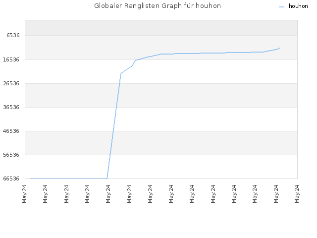 Globaler Ranglisten Graph für houhon