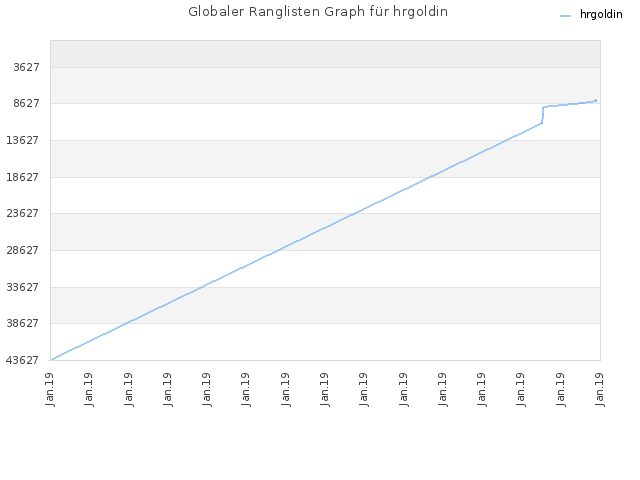 Globaler Ranglisten Graph für hrgoldin