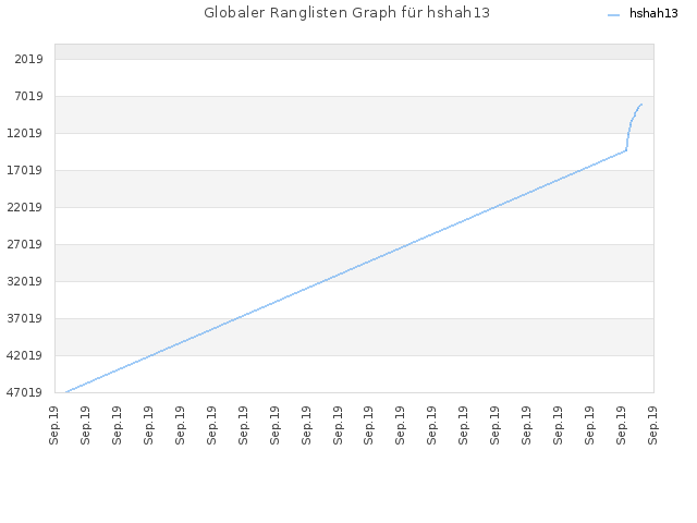 Globaler Ranglisten Graph für hshah13