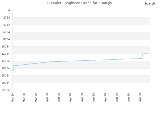 Globaler Ranglisten Graph für huanglx