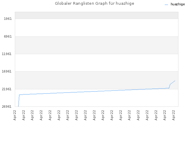 Globaler Ranglisten Graph für huazhige