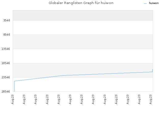 Globaler Ranglisten Graph für huiwon
