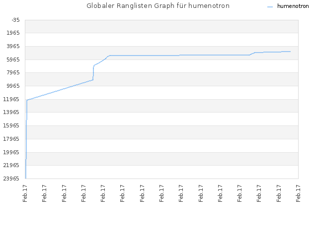 Globaler Ranglisten Graph für humenotron