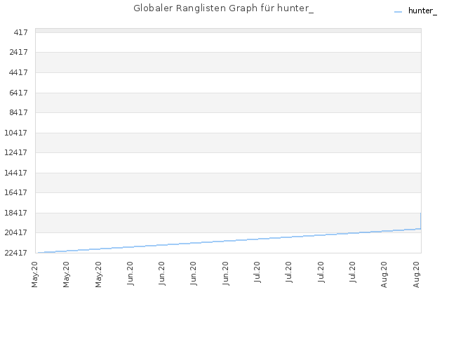 Globaler Ranglisten Graph für hunter_