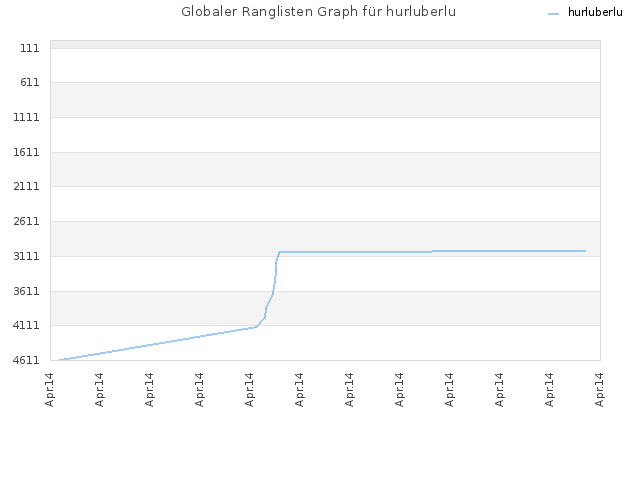 Globaler Ranglisten Graph für hurluberlu