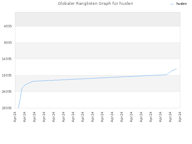 Globaler Ranglisten Graph für huslen