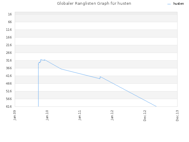 Globaler Ranglisten Graph für husten