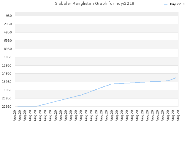 Globaler Ranglisten Graph für huyi2218