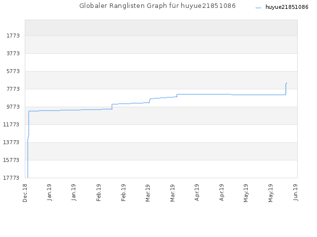 Globaler Ranglisten Graph für huyue21851086