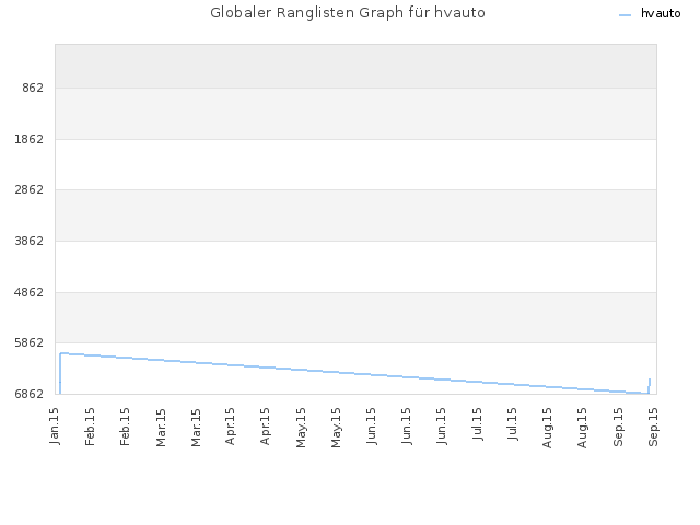 Globaler Ranglisten Graph für hvauto