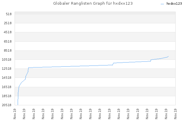 Globaler Ranglisten Graph für hxdxx123