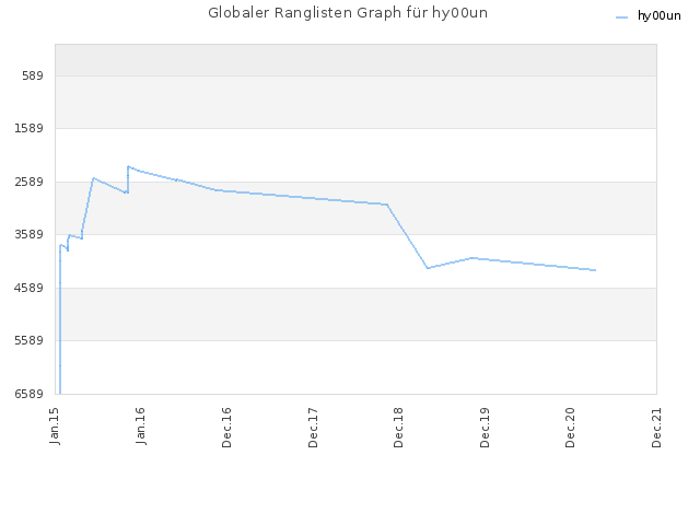 Globaler Ranglisten Graph für hy00un