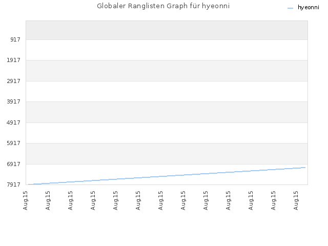 Globaler Ranglisten Graph für hyeonni